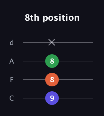 D Diminished Sharp 9th guitar tab — 8th position (9 8 8 x) in D Tuning (ADF♯B) · Capo 3