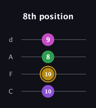 D♯ Augmented Added 11th guitar tab — 8th position (10 10 8 9) in D Tuning (ADF♯B) · Capo 3