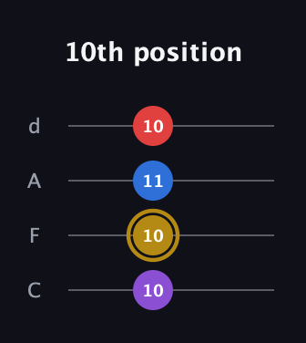 D♯ Augmented Added 13th guitar tab — 10th position (10 10 11 10) in D Tuning (ADF♯B) · Capo 3