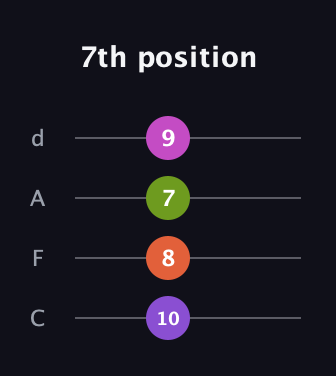 D♯ Augmented Added 2nd guitar tab — 7th position (10 8 7 9) in D Tuning (ADF♯B) · Capo 3