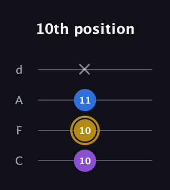 D♯ Augmented Flat 13th guitar tab — 10th position (10 10 11 x) in D Tuning (ADF♯B) · Capo 3