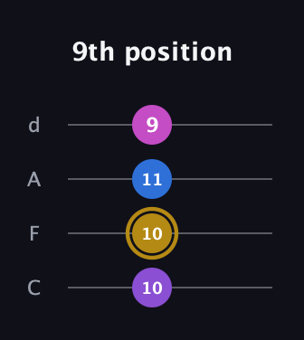 D♯ Augmented Flat 13th guitar tab — 9th position (10 10 11 9) in D Tuning (ADF♯B) · Capo 3