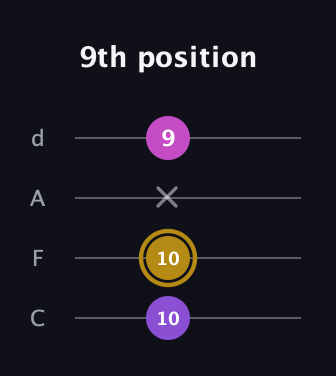 D♯ Augmented Flat 13th guitar tab — 9th position (10 10 x 9) in D Tuning (ADF♯B) · Capo 3