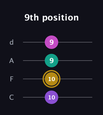 D♯ Augmented Flat 5th guitar tab — 9th position (10 10 9 9) in D Tuning (ADF♯B) · Capo 3