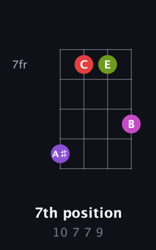 D♯ Augmented Flat 9th guitar chord — 7th position (10 7 7 9) fretboard diagram in D Tuning (ADF♯B) · Capo 3