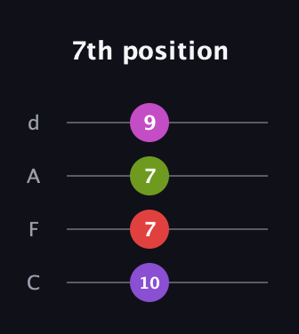 D♯ Augmented Flat 9th guitar tab — 7th position (10 7 7 9) in D Tuning (ADF♯B) · Capo 3