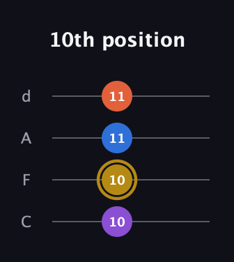 D♯ Augmented Sharp 13th guitar tab — 10th position (10 10 11 11) in D Tuning (ADF♯B) · Capo 3