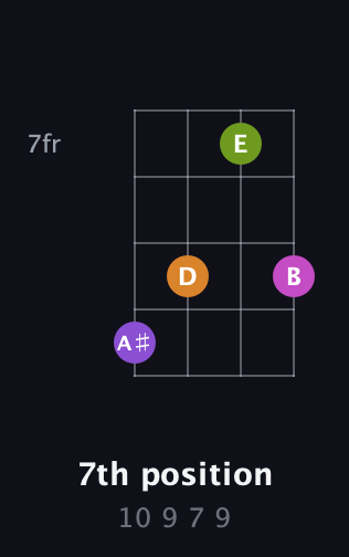 D♯ Augmented Sharp 9th guitar chord — 7th position (10 9 7 9) fretboard diagram in D Tuning (ADF♯B) · Capo 3
