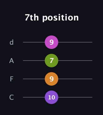 D♯ Augmented Sharp 9th guitar tab — 7th position (10 9 7 9) in D Tuning (ADF♯B) · Capo 3