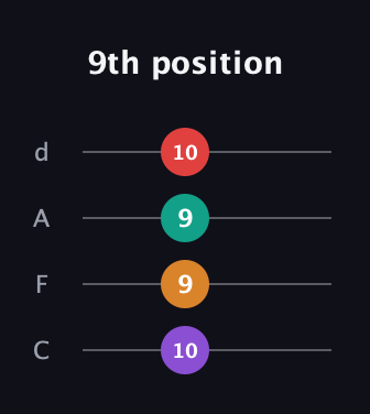 D♯ Diminished 7th Sharp 9th guitar tab — 9th position (10 9 9 10) in D Tuning (ADF♯B) · Capo 3
