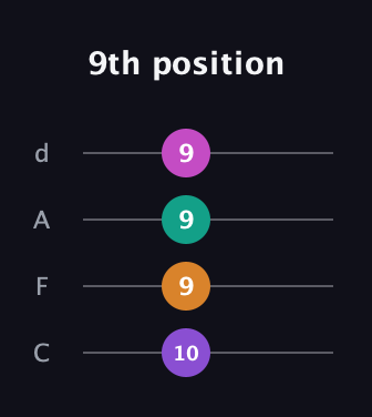 D♯ Diminished Flat 13th guitar tab — 9th position (10 9 9 9) in D Tuning (ADF♯B) · Capo 3
