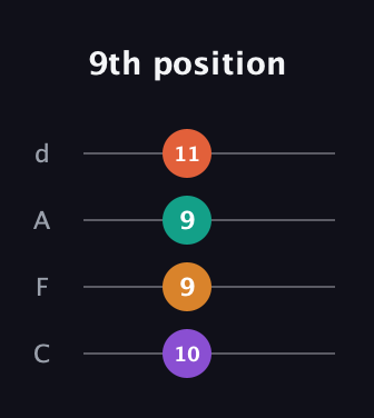D♯ Diminished Sharp 13th guitar tab — 9th position (10 9 9 11) in D Tuning (ADF♯B) · Capo 3