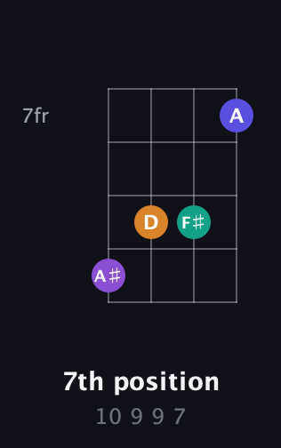 D♯ Diminished Sharp 9th guitar chord — 7th position (10 9 9 7) fretboard diagram in D Tuning (ADF♯B) · Capo 3
