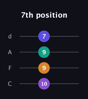 D♯ Diminished Sharp 9th guitar tab — 7th position (10 9 9 7) in D Tuning (ADF♯B) · Capo 3