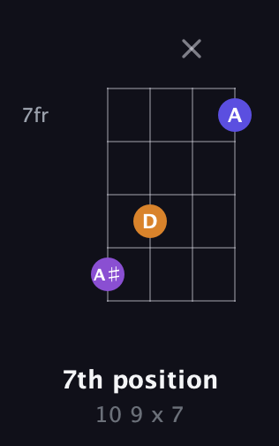 D♯ Diminished Sharp 9th guitar chord — 7th position (10 9 x 7) fretboard diagram in D Tuning (ADF♯B) · Capo 3