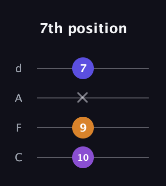 D♯ Diminished Sharp 9th guitar tab — 7th position (10 9 x 7) in D Tuning (ADF♯B) · Capo 3