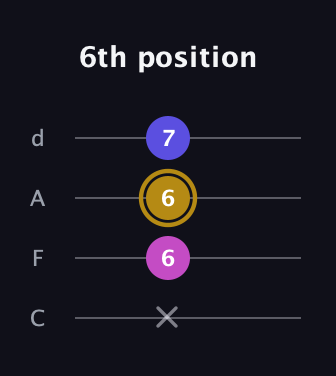 D♯ Diminished guitar tab — 6th position (x 6 6 7) in D Tuning (ADF♯B) · Capo 3