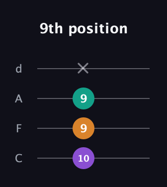 D♯ Diminished guitar tab — 9th position (10 9 9 x) in D Tuning (ADF♯B) · Capo 3