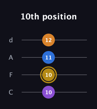 D♯ Major 7th Sharp 5th guitar tab — 10th position (10 10 11 12) in D Tuning (ADF♯B) · Capo 3