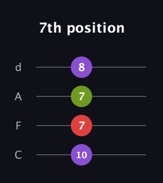 D♯ Major Flat 9th guitar tab — 7th position (10 7 7 8) in D Tuning (ADF♯B) · Capo 3