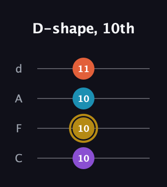 D♯ Major Sharp 13th guitar tab — D-shape, 10th (10 10 10 11) in D Tuning (ADF♯B) · Capo 3