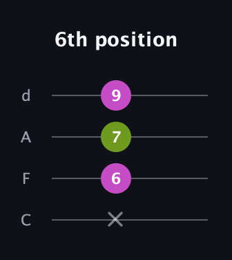 D♯ Major Sharp 5th guitar tab — 6th position (x 6 7 9) in D Tuning (ADF♯B) · Capo 3