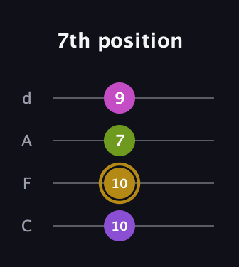D♯ Major Sharp 5th guitar tab — 7th position (10 10 7 9) in D Tuning (ADF♯B) · Capo 3