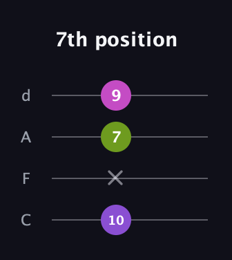 D♯ Major Sharp 5th guitar tab — 7th position (10 x 7 9) in D Tuning (ADF♯B) · Capo 3