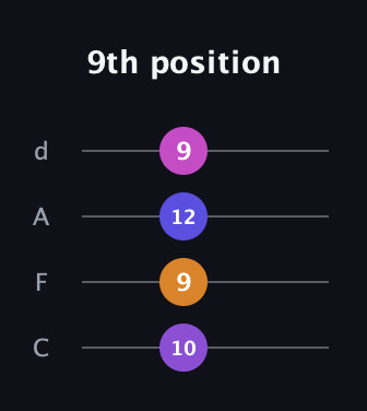 D♯ Minor 6th Sharp 5th guitar tab — 9th position (10 9 12 9) in D Tuning (ADF♯B) · Capo 3