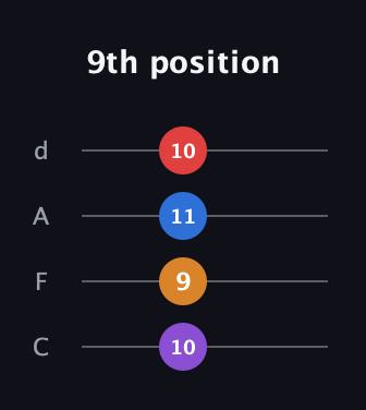 D♯ Minor 6th Sharp 5th guitar tab — 9th position (10 9 11 10) in D Tuning (ADF♯B) · Capo 3