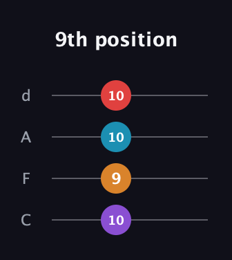 D♯ Minor 6th Sharp 9th guitar tab — 9th position (10 9 10 10) in D Tuning (ADF♯B) · Capo 3
