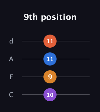 D♯ Minor 7th Sharp 5th guitar tab — 9th position (10 9 11 11) in D Tuning (ADF♯B) · Capo 3