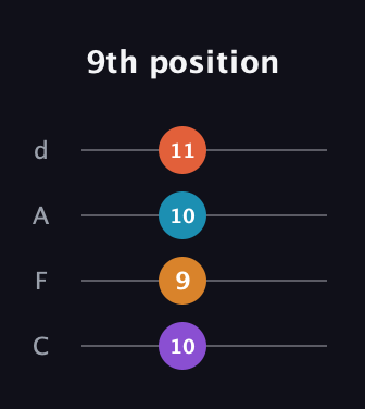 D♯ Minor Sharp 13th guitar tab — 9th position (10 9 10 11) in D Tuning (ADF♯B) · Capo 3
