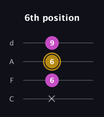 D♯ Minor Sharp 5th guitar tab — 6th position (x 6 6 9) in D Tuning (ADF♯B) · Capo 3