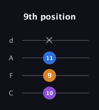 D♯ Minor Sharp 5th guitar tab — 9th position (10 9 11 x) in D Tuning (ADF♯B) · Capo 3