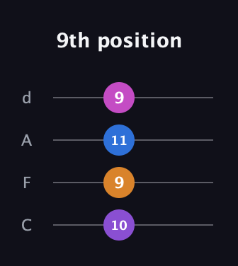 D♯ Minor Sharp 5th guitar tab — 9th position (10 9 11 9) in D Tuning (ADF♯B) · Capo 3