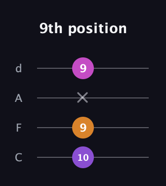 D♯ Minor Sharp 5th guitar tab — 9th position (10 9 x 9) in D Tuning (ADF♯B) · Capo 3