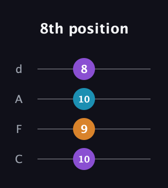 D♯ Minor Sharp 9th guitar tab — 8th position (10 9 10 8) in D Tuning (ADF♯B) · Capo 3