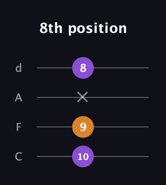D♯ Minor Sharp 9th guitar tab — 8th position (10 9 x 8) in D Tuning (ADF♯B) · Capo 3