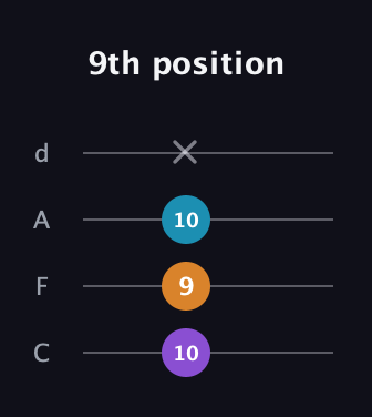D♯ Minor Sharp 9th guitar tab — 9th position (10 9 10 x) in D Tuning (ADF♯B) · Capo 3