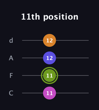 E Augmented 7th Sharp 13th guitar tab — 11th position (11 11 12 12) in D Tuning (ADF♯B) · Capo 3