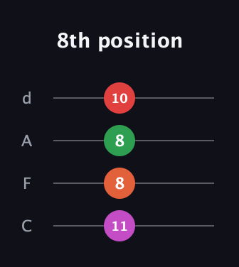 E Augmented Flat 9th guitar tab — 8th position (11 8 8 10) in D Tuning (ADF♯B) · Capo 3
