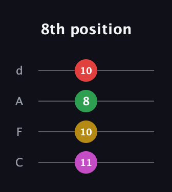 E Augmented Sharp 9th guitar tab — 8th position (11 10 8 10) in D Tuning (ADF♯B) · Capo 3