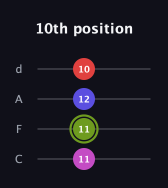 E Augmented guitar tab — 10th position (11 11 12 10) in D Tuning (ADF♯B) · Capo 3