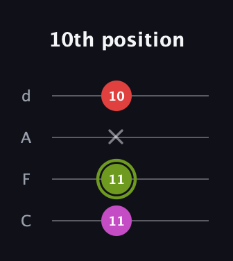 E Augmented guitar tab — 10th position (11 11 x 10) in D Tuning (ADF♯B) · Capo 3