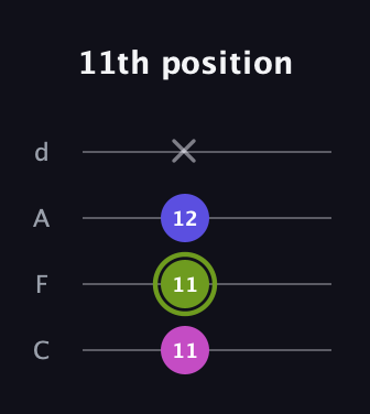 E Augmented guitar tab — 11th position (11 11 12 x) in D Tuning (ADF♯B) · Capo 3