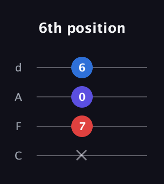 E Augmented guitar tab — 6th position (x 7 0 6) in D Tuning (ADF♯B) · Capo 3