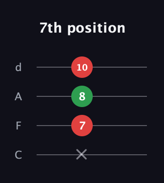 E Augmented guitar tab — 7th position (x 7 8 10) in D Tuning (ADF♯B) · Capo 3