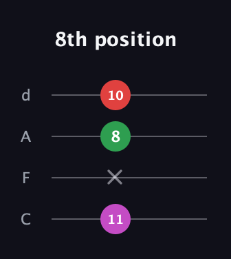 E Augmented guitar tab — 8th position (11 x 8 10) in D Tuning (ADF♯B) · Capo 3