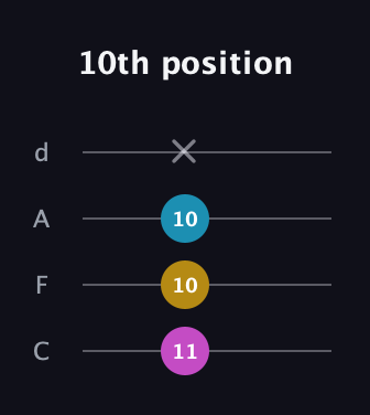 E Diminished Sharp 9th guitar tab — 10th position (11 10 10 x) in D Tuning (ADF♯B) · Capo 3